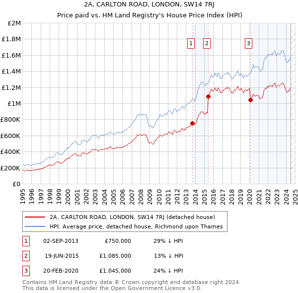 2A, CARLTON ROAD, LONDON, SW14 7RJ: Price paid vs HM Land Registry's House Price Index