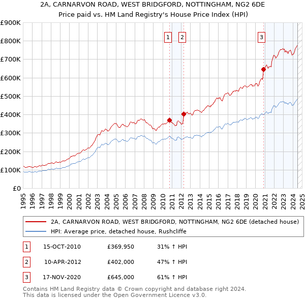 2A, CARNARVON ROAD, WEST BRIDGFORD, NOTTINGHAM, NG2 6DE: Price paid vs HM Land Registry's House Price Index