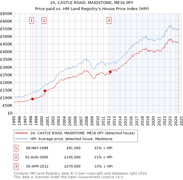 2A, CASTLE ROAD, MAIDSTONE, ME16 0PY: Price paid vs HM Land Registry's House Price Index