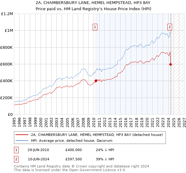 2A, CHAMBERSBURY LANE, HEMEL HEMPSTEAD, HP3 8AY: Price paid vs HM Land Registry's House Price Index