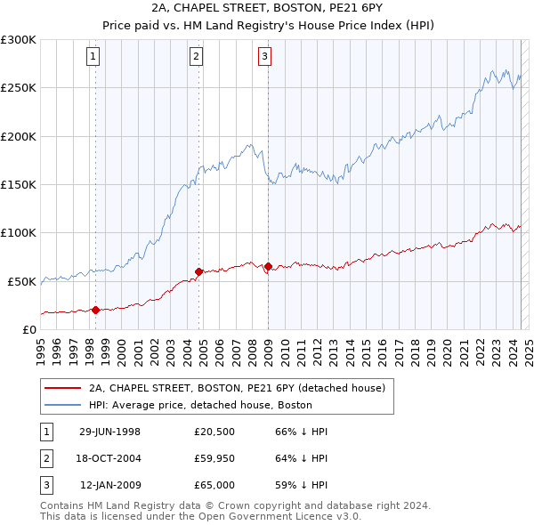 2A, CHAPEL STREET, BOSTON, PE21 6PY: Price paid vs HM Land Registry's House Price Index