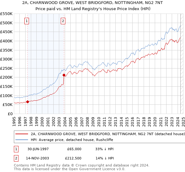 2A, CHARNWOOD GROVE, WEST BRIDGFORD, NOTTINGHAM, NG2 7NT: Price paid vs HM Land Registry's House Price Index