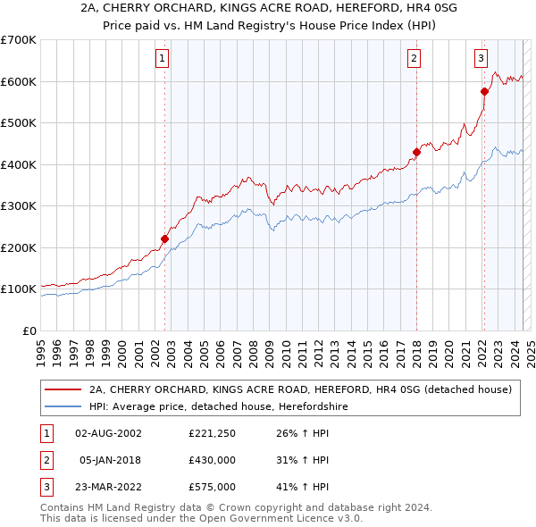 2A, CHERRY ORCHARD, KINGS ACRE ROAD, HEREFORD, HR4 0SG: Price paid vs HM Land Registry's House Price Index