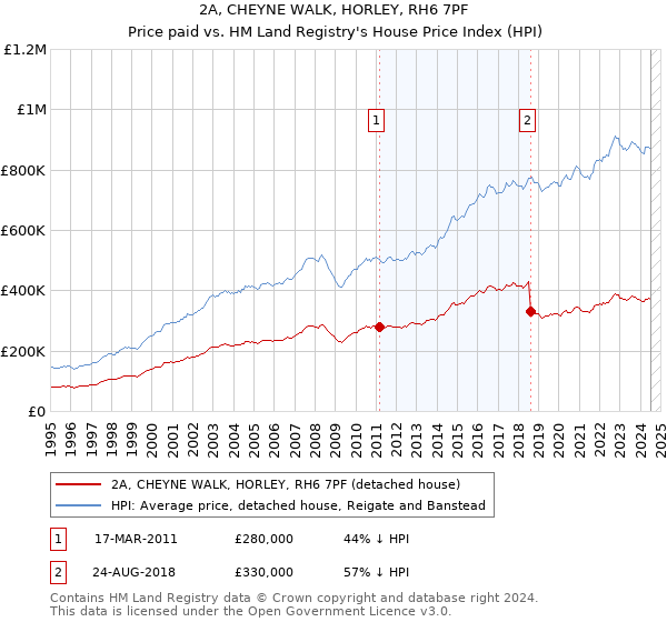 2A, CHEYNE WALK, HORLEY, RH6 7PF: Price paid vs HM Land Registry's House Price Index