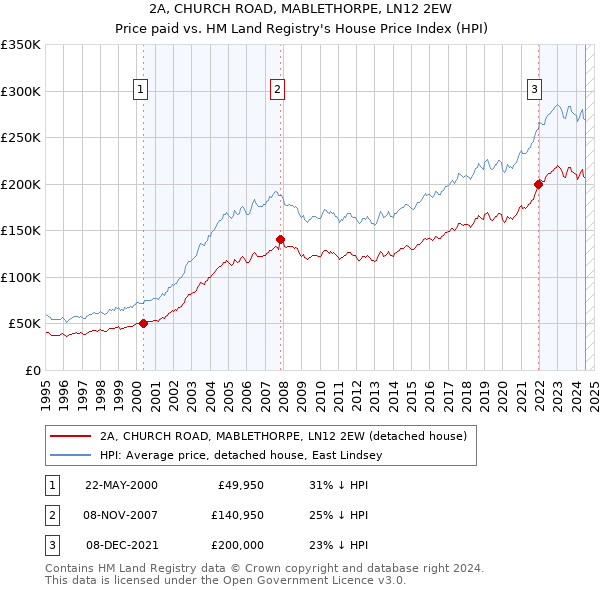 2A, CHURCH ROAD, MABLETHORPE, LN12 2EW: Price paid vs HM Land Registry's House Price Index