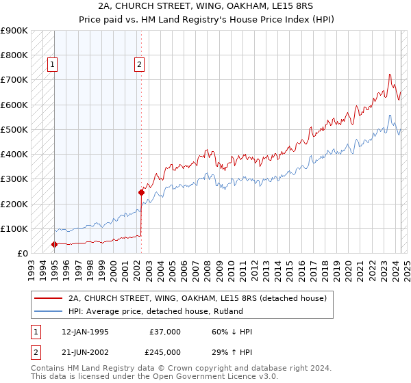 2A, CHURCH STREET, WING, OAKHAM, LE15 8RS: Price paid vs HM Land Registry's House Price Index