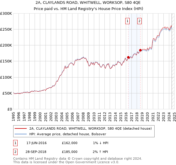 2A, CLAYLANDS ROAD, WHITWELL, WORKSOP, S80 4QE: Price paid vs HM Land Registry's House Price Index