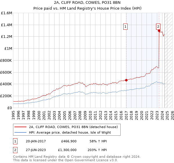 2A, CLIFF ROAD, COWES, PO31 8BN: Price paid vs HM Land Registry's House Price Index