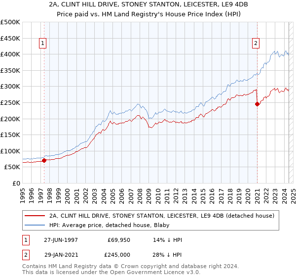 2A, CLINT HILL DRIVE, STONEY STANTON, LEICESTER, LE9 4DB: Price paid vs HM Land Registry's House Price Index