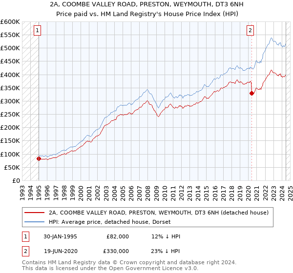 2A, COOMBE VALLEY ROAD, PRESTON, WEYMOUTH, DT3 6NH: Price paid vs HM Land Registry's House Price Index