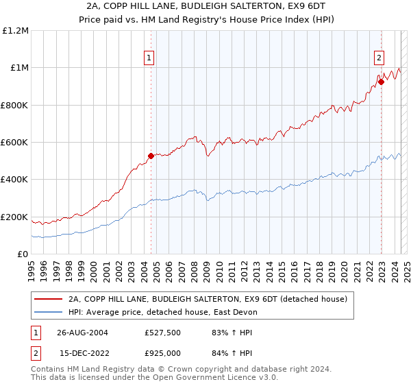 2A, COPP HILL LANE, BUDLEIGH SALTERTON, EX9 6DT: Price paid vs HM Land Registry's House Price Index