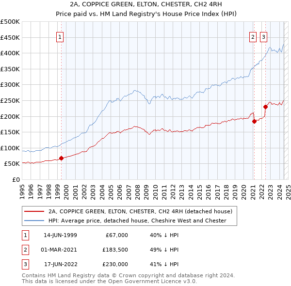 2A, COPPICE GREEN, ELTON, CHESTER, CH2 4RH: Price paid vs HM Land Registry's House Price Index