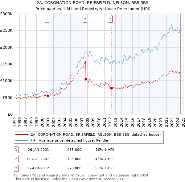 2A, CORONATION ROAD, BRIERFIELD, NELSON, BB9 5BS: Price paid vs HM Land Registry's House Price Index