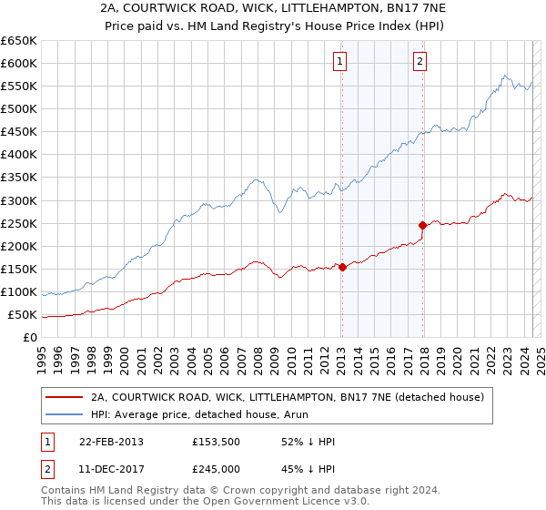 2A, COURTWICK ROAD, WICK, LITTLEHAMPTON, BN17 7NE: Price paid vs HM Land Registry's House Price Index