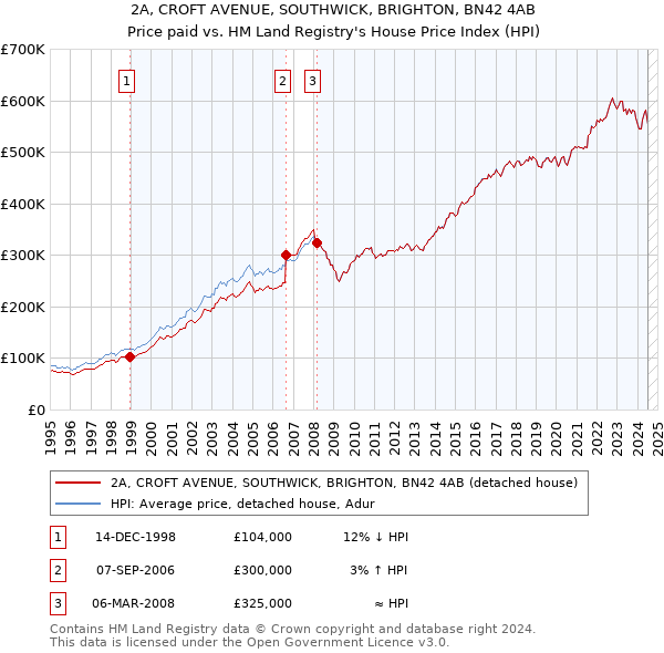 2A, CROFT AVENUE, SOUTHWICK, BRIGHTON, BN42 4AB: Price paid vs HM Land Registry's House Price Index