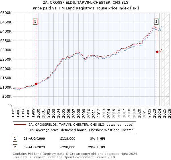 2A, CROSSFIELDS, TARVIN, CHESTER, CH3 8LG: Price paid vs HM Land Registry's House Price Index