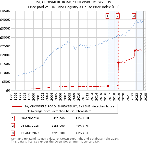 2A, CROWMERE ROAD, SHREWSBURY, SY2 5HS: Price paid vs HM Land Registry's House Price Index