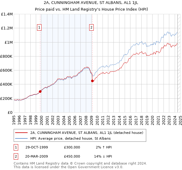 2A, CUNNINGHAM AVENUE, ST ALBANS, AL1 1JL: Price paid vs HM Land Registry's House Price Index