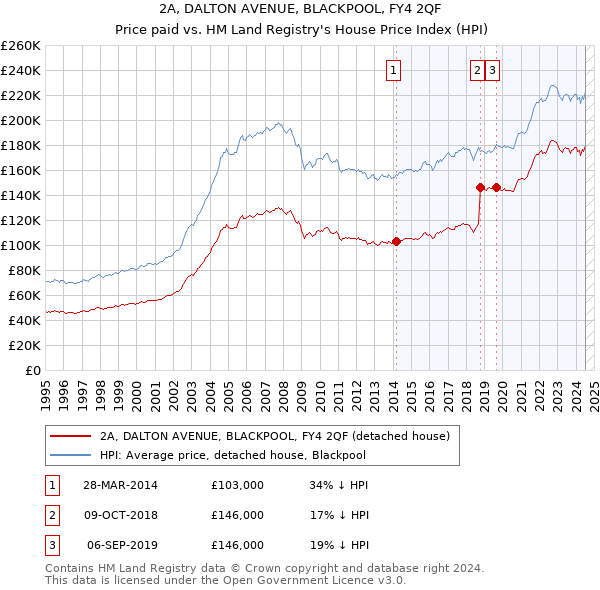 2A, DALTON AVENUE, BLACKPOOL, FY4 2QF: Price paid vs HM Land Registry's House Price Index