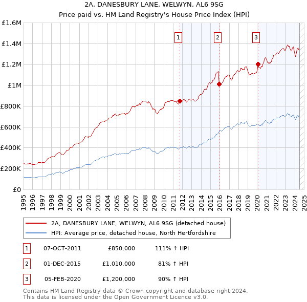 2A, DANESBURY LANE, WELWYN, AL6 9SG: Price paid vs HM Land Registry's House Price Index