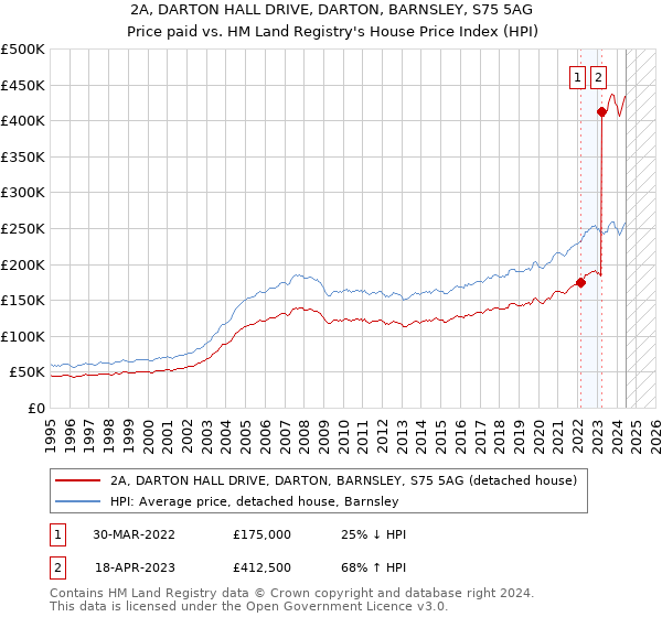 2A, DARTON HALL DRIVE, DARTON, BARNSLEY, S75 5AG: Price paid vs HM Land Registry's House Price Index