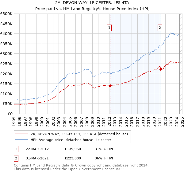 2A, DEVON WAY, LEICESTER, LE5 4TA: Price paid vs HM Land Registry's House Price Index