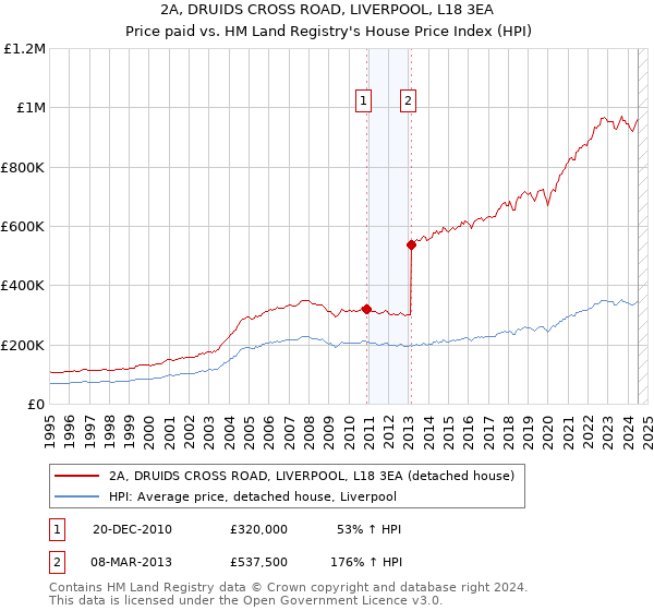 2A, DRUIDS CROSS ROAD, LIVERPOOL, L18 3EA: Price paid vs HM Land Registry's House Price Index