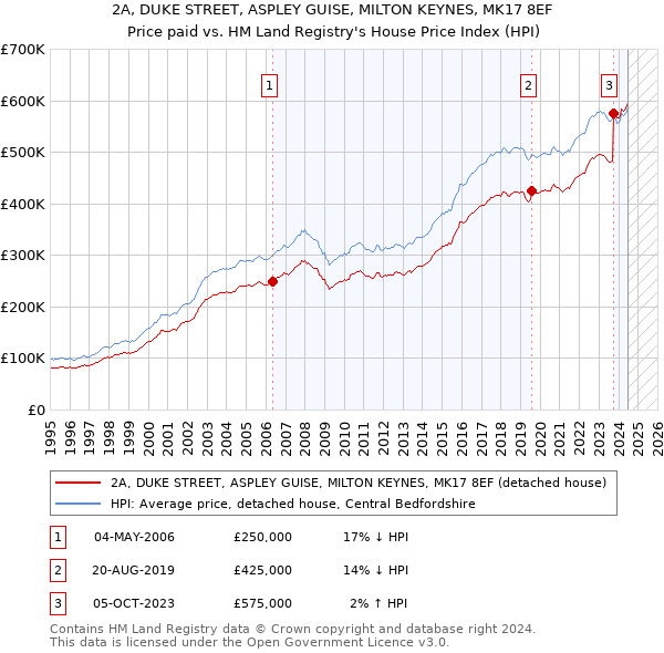 2A, DUKE STREET, ASPLEY GUISE, MILTON KEYNES, MK17 8EF: Price paid vs HM Land Registry's House Price Index