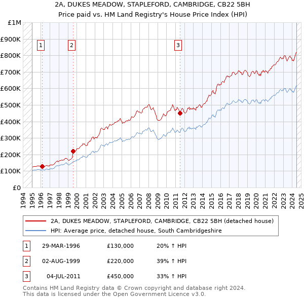 2A, DUKES MEADOW, STAPLEFORD, CAMBRIDGE, CB22 5BH: Price paid vs HM Land Registry's House Price Index