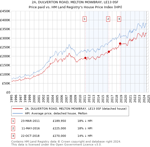 2A, DULVERTON ROAD, MELTON MOWBRAY, LE13 0SF: Price paid vs HM Land Registry's House Price Index