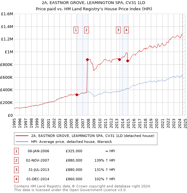 2A, EASTNOR GROVE, LEAMINGTON SPA, CV31 1LD: Price paid vs HM Land Registry's House Price Index