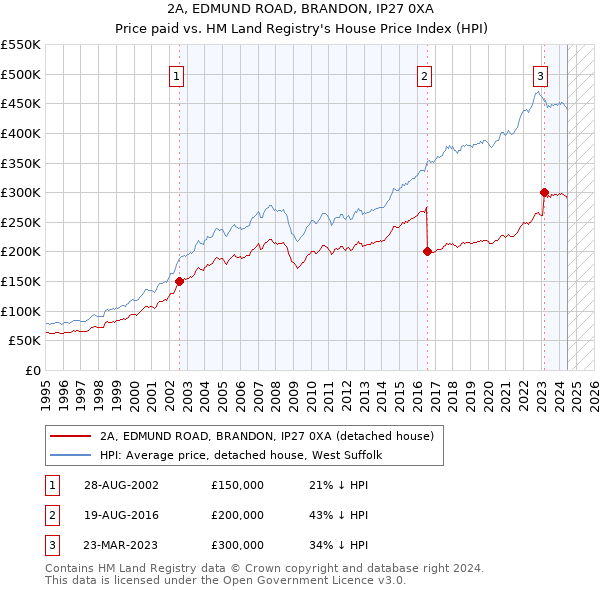 2A, EDMUND ROAD, BRANDON, IP27 0XA: Price paid vs HM Land Registry's House Price Index