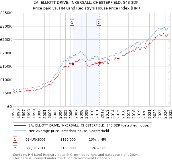 2A, ELLIOTT DRIVE, INKERSALL, CHESTERFIELD, S43 3DP: Price paid vs HM Land Registry's House Price Index