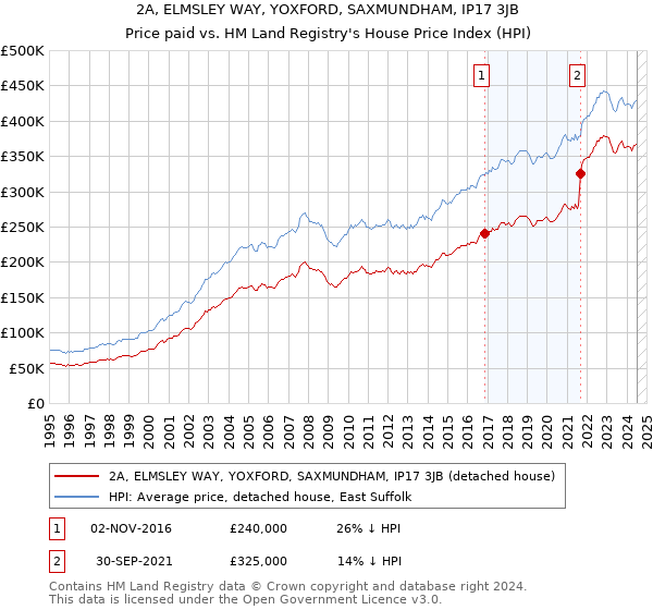 2A, ELMSLEY WAY, YOXFORD, SAXMUNDHAM, IP17 3JB: Price paid vs HM Land Registry's House Price Index