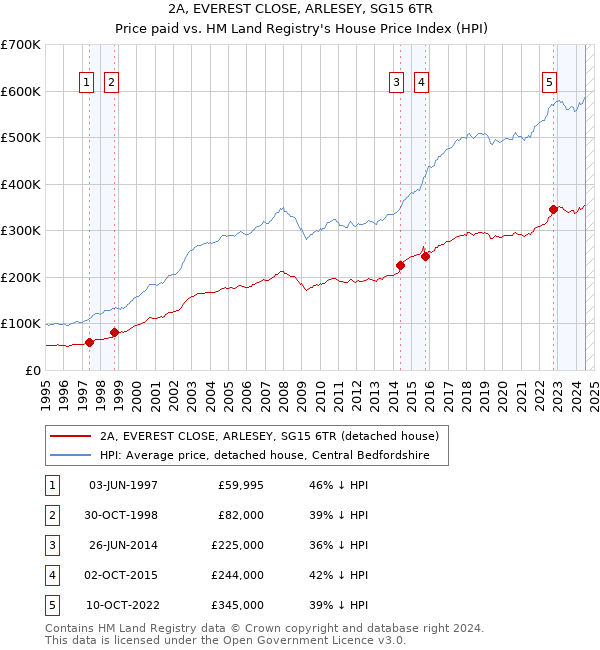 2A, EVEREST CLOSE, ARLESEY, SG15 6TR: Price paid vs HM Land Registry's House Price Index