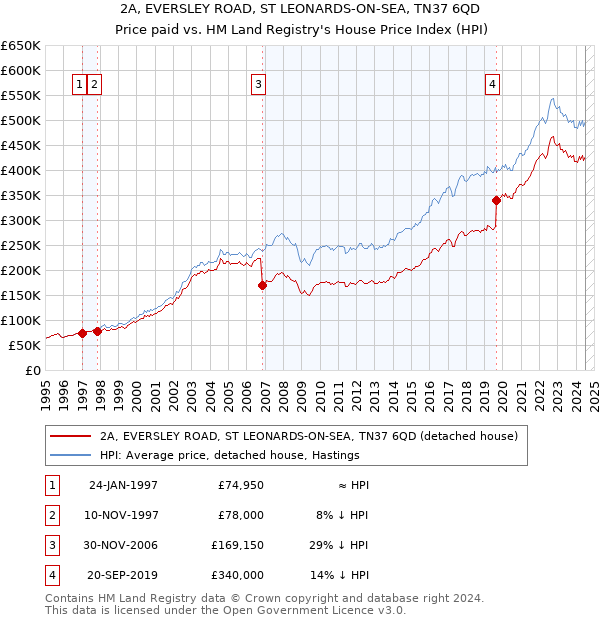 2A, EVERSLEY ROAD, ST LEONARDS-ON-SEA, TN37 6QD: Price paid vs HM Land Registry's House Price Index