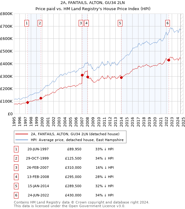 2A, FANTAILS, ALTON, GU34 2LN: Price paid vs HM Land Registry's House Price Index