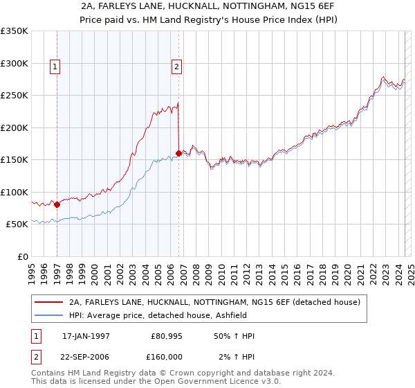 2A, FARLEYS LANE, HUCKNALL, NOTTINGHAM, NG15 6EF: Price paid vs HM Land Registry's House Price Index