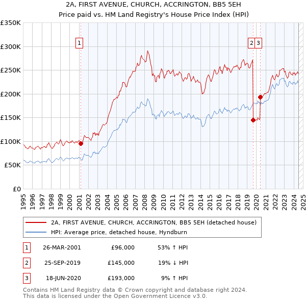 2A, FIRST AVENUE, CHURCH, ACCRINGTON, BB5 5EH: Price paid vs HM Land Registry's House Price Index