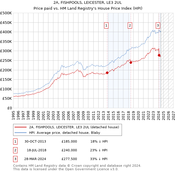 2A, FISHPOOLS, LEICESTER, LE3 2UL: Price paid vs HM Land Registry's House Price Index