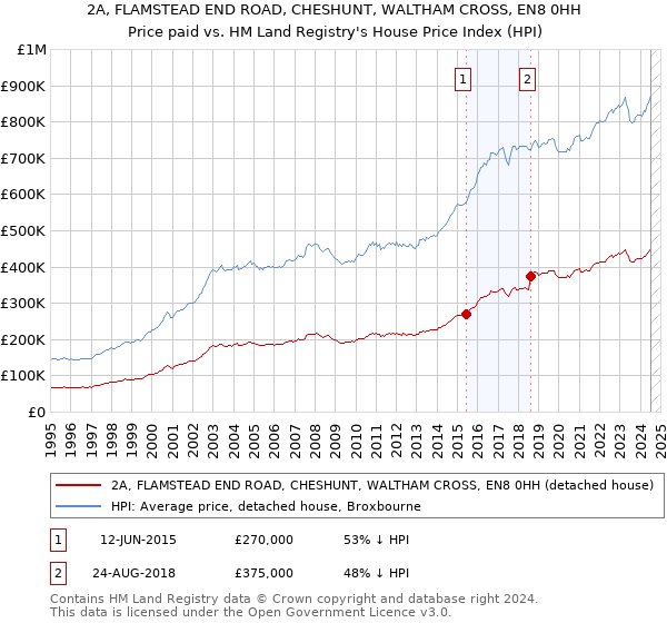 2A, FLAMSTEAD END ROAD, CHESHUNT, WALTHAM CROSS, EN8 0HH: Price paid vs HM Land Registry's House Price Index