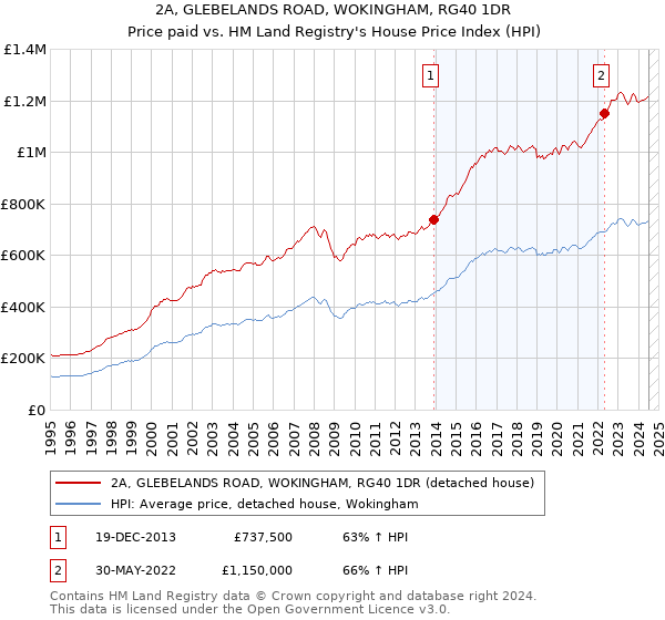 2A, GLEBELANDS ROAD, WOKINGHAM, RG40 1DR: Price paid vs HM Land Registry's House Price Index