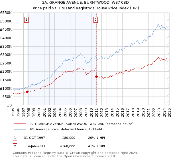 2A, GRANGE AVENUE, BURNTWOOD, WS7 0BD: Price paid vs HM Land Registry's House Price Index