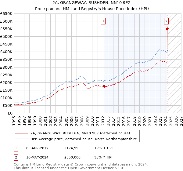 2A, GRANGEWAY, RUSHDEN, NN10 9EZ: Price paid vs HM Land Registry's House Price Index