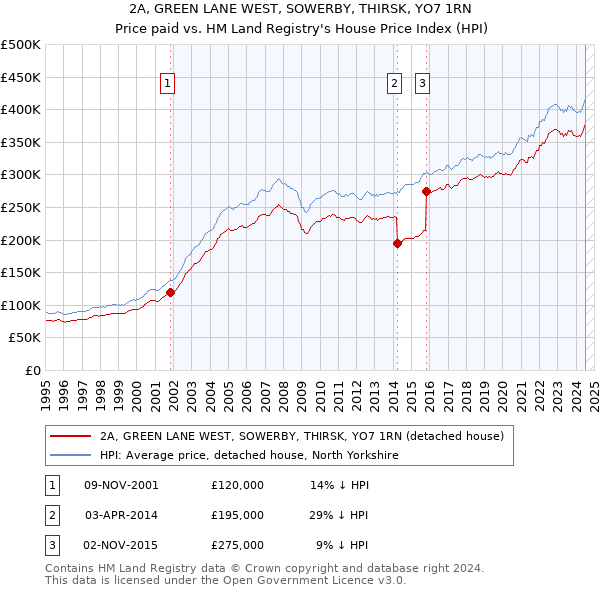 2A, GREEN LANE WEST, SOWERBY, THIRSK, YO7 1RN: Price paid vs HM Land Registry's House Price Index