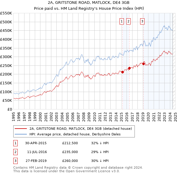 2A, GRITSTONE ROAD, MATLOCK, DE4 3GB: Price paid vs HM Land Registry's House Price Index