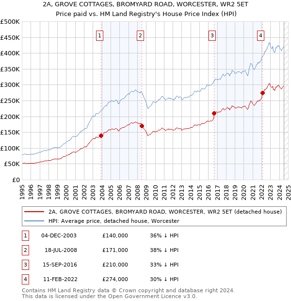 2A, GROVE COTTAGES, BROMYARD ROAD, WORCESTER, WR2 5ET: Price paid vs HM Land Registry's House Price Index