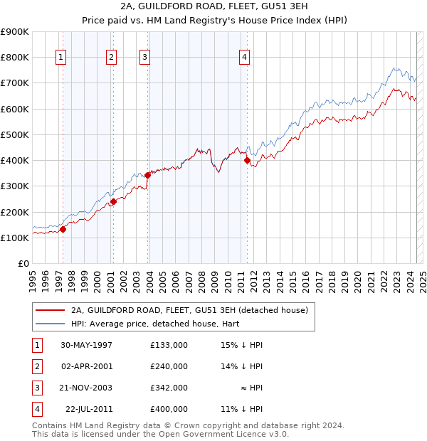 2A, GUILDFORD ROAD, FLEET, GU51 3EH: Price paid vs HM Land Registry's House Price Index