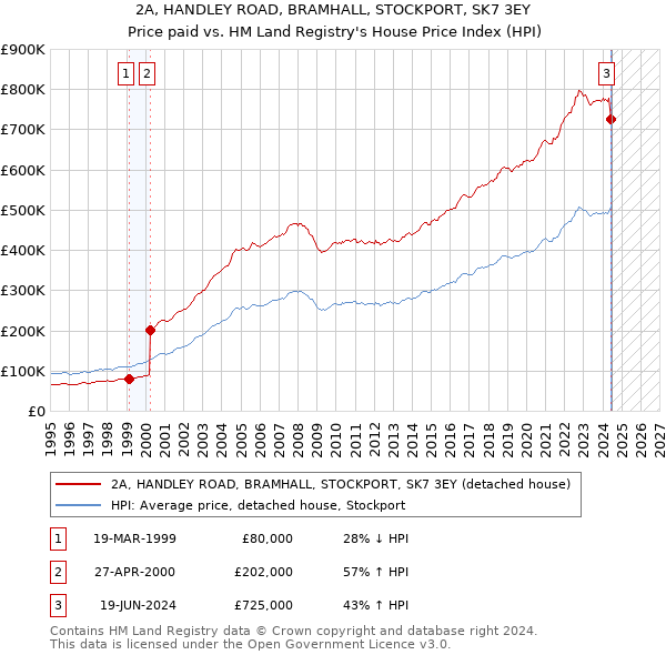 2A, HANDLEY ROAD, BRAMHALL, STOCKPORT, SK7 3EY: Price paid vs HM Land Registry's House Price Index