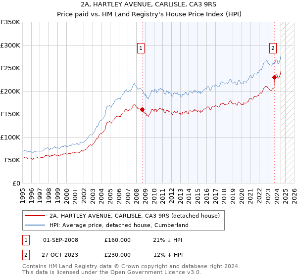 2A, HARTLEY AVENUE, CARLISLE, CA3 9RS: Price paid vs HM Land Registry's House Price Index